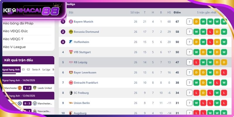 Bundesliga tấn công mạnh, nhiều bàn thắng hấp dẫn
