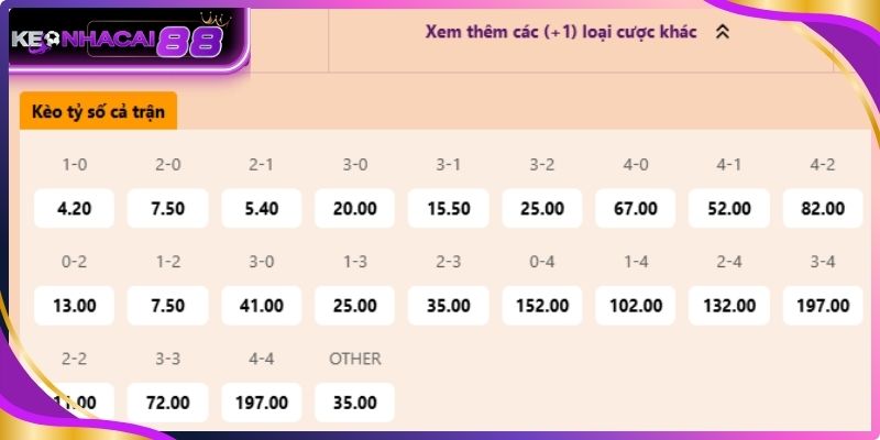 Kèo tỷ số chính xác đi kèm mức rủi ro cao